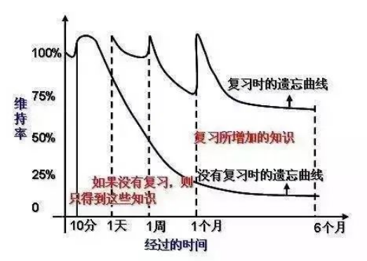 艾宾浩斯记忆曲线