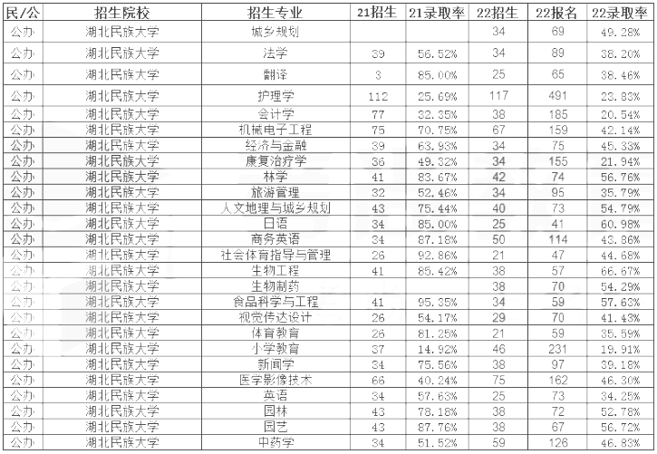 湖北民族大学专升本录取率