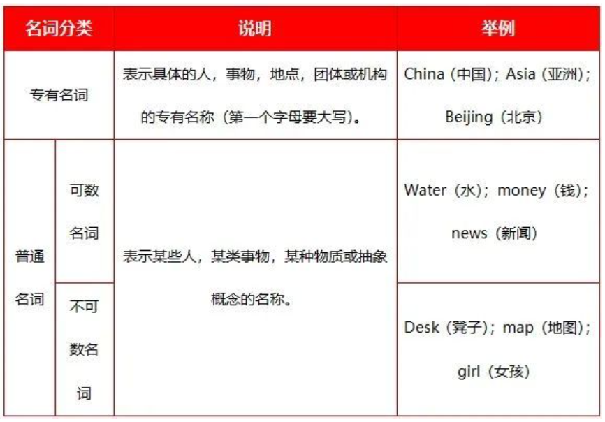 专升本英语名词历年考点更新