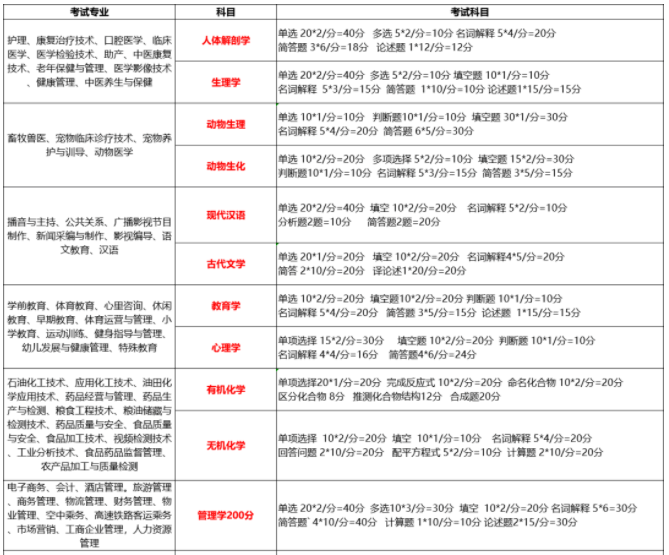 黑龙江专升本各科目考试题型及分值2022