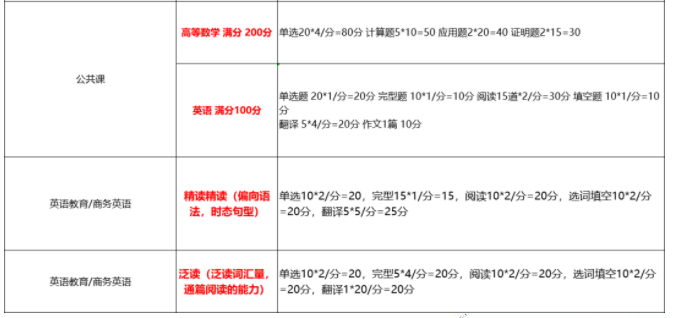 黑龙江专升本各科目考试题型及分值2022