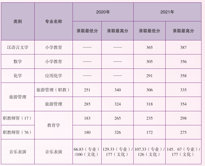 2020-2021年云南师范大学专升本分数线