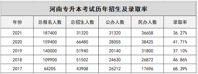 河南专升本历年招生及录取率