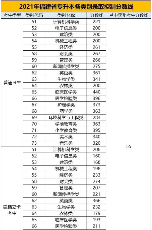 福建专升本分数线