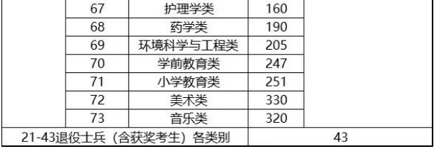 福建专升本分数线