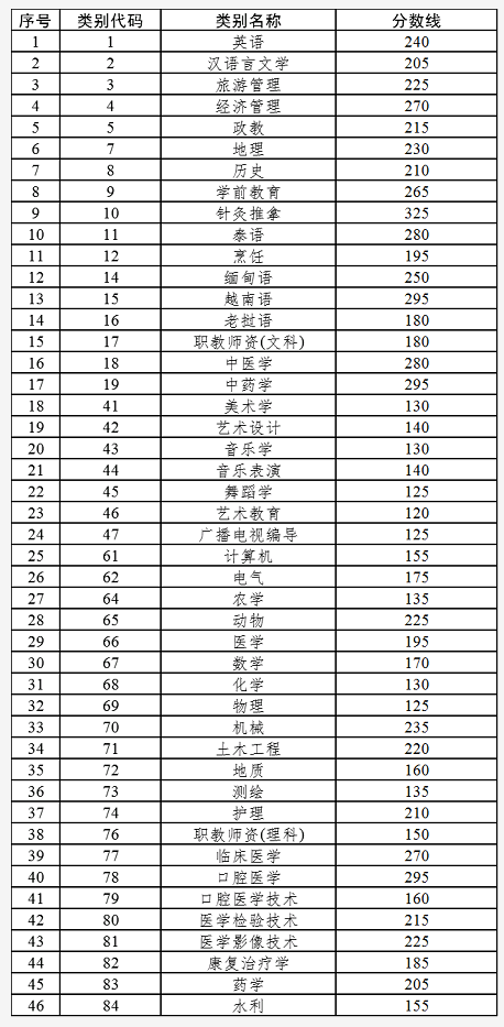 2022年云南专升本录取分数线