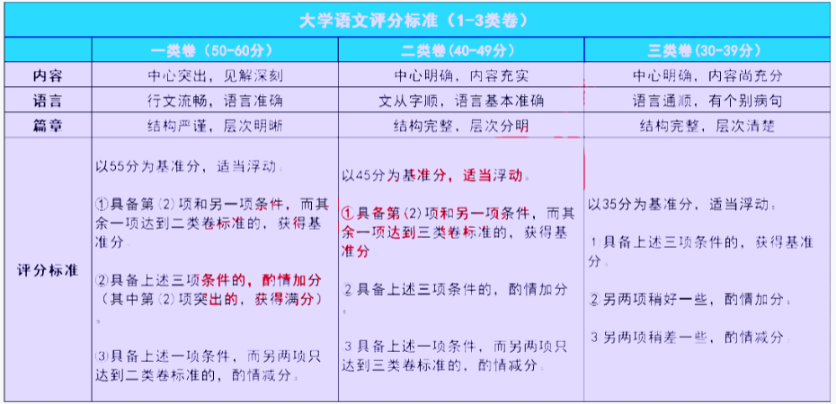 陕西专升本语文作文改卷时一般怎么给分?