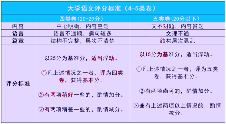 陕西专升本语文作文改卷时一般怎么给分?