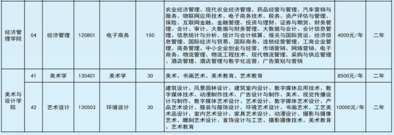 2022年文山学院专升本招生计划
