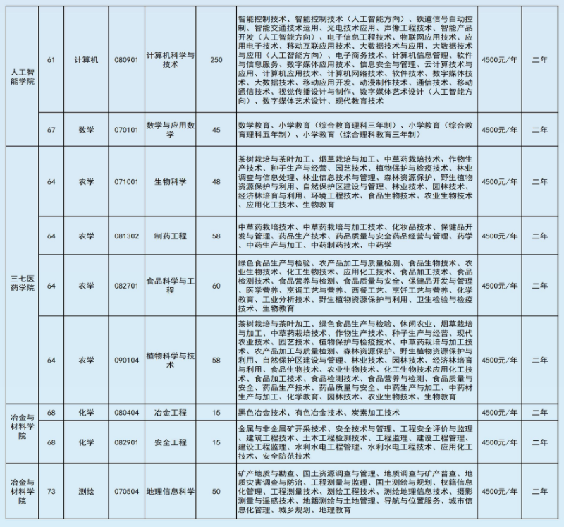 2022年文山学院专升本招生计划