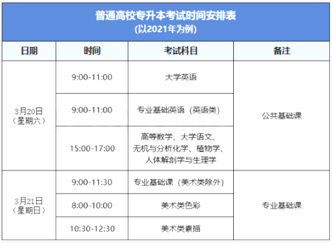 福建专升本考试时间
