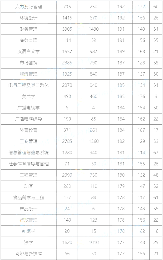 河南专升本公办院校录取分数线