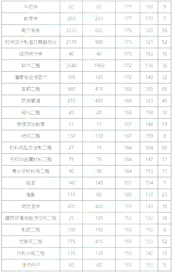 河南专升本公办院校录取分数线