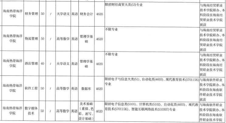 海南热带海洋学院专升本在哪里就读