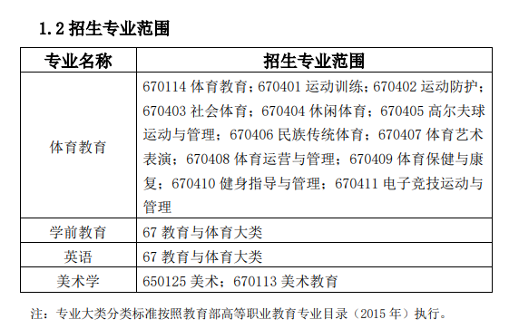 安徽师范大学专升本招生专业