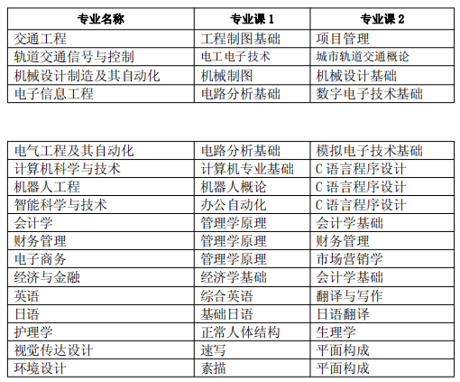 安徽三联学院专升本专业课考试科目