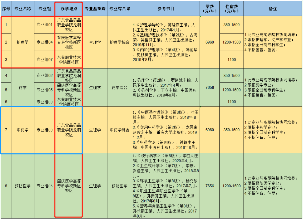 广东医科大学专升本在哪个校区