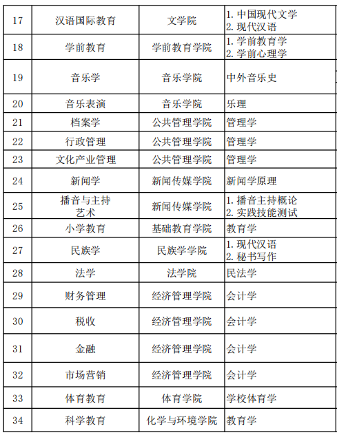 2022年呼和浩特民族学院专升本专业课考试科目对照表