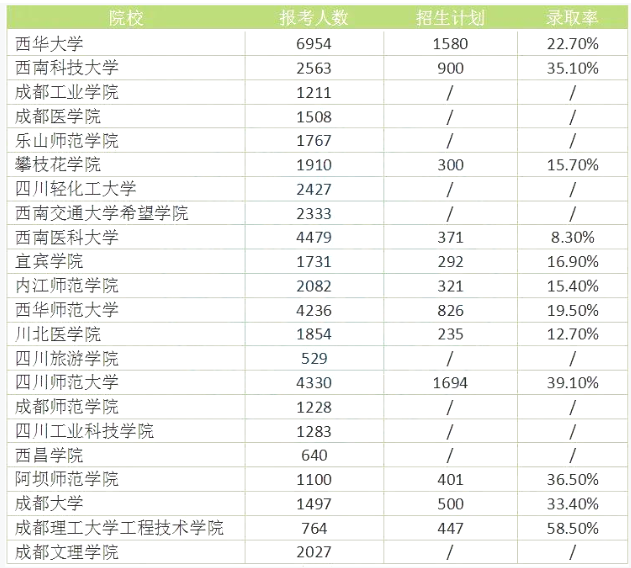 2022年四川专升本院校录取人数及报考人数对比分析