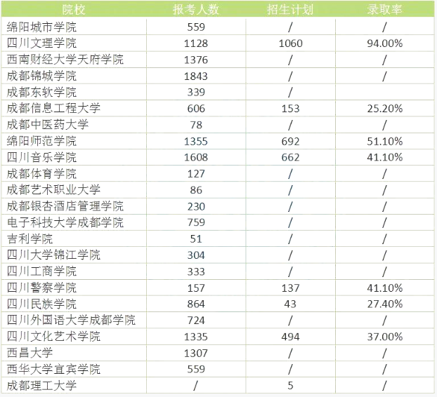 2022年四川专升本院校录取人数及报考人数对比分析