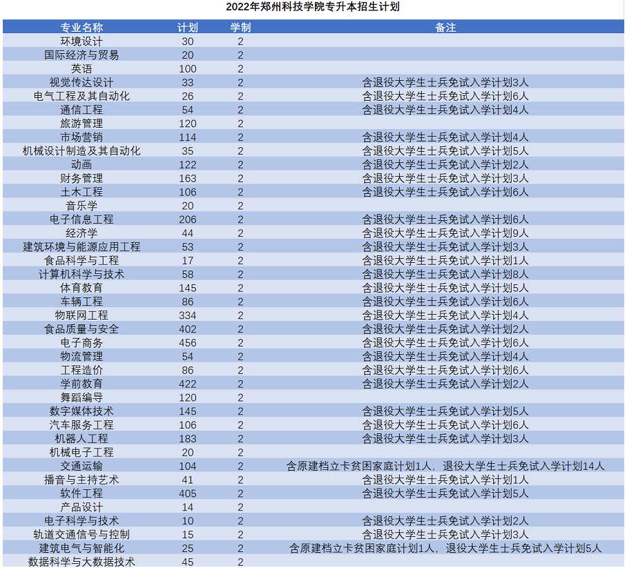 郑州科技学院专升本招生计划