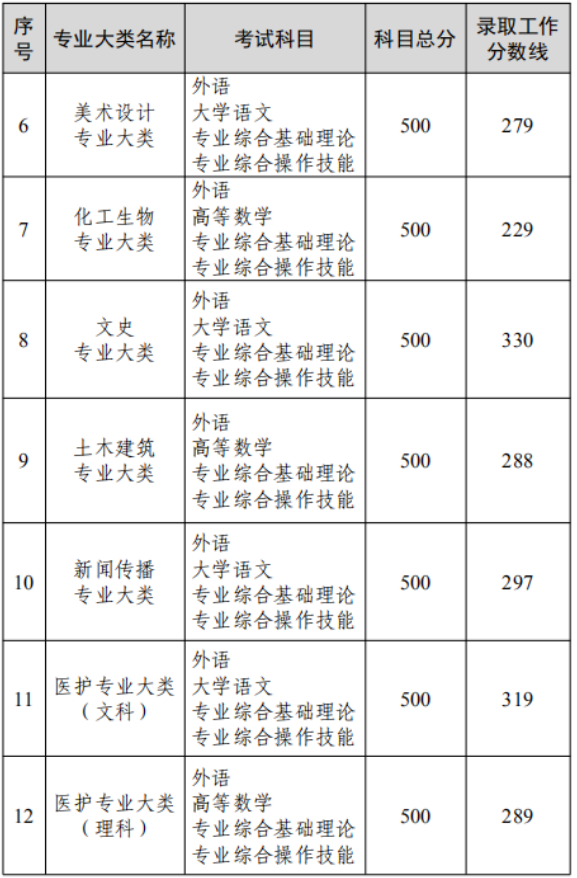 江苏2022专转本大概要多少分