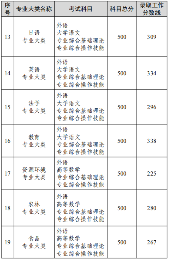 江苏2022专转本大概要多少分
