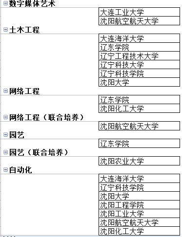 2022年辽宁专升本学校专业一览表