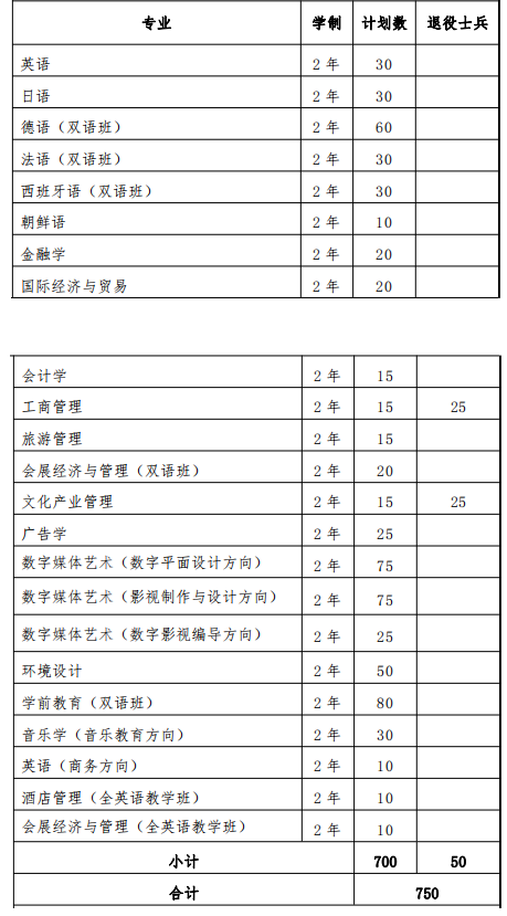 上海外国语大学贤达经济人文学院退役大学生士兵专升本招生计划2022