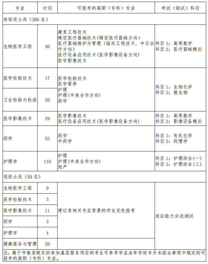 上海健康医学院退役大学生士兵专升本招生计划2022