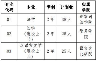 上海政法学院退役大学生士兵专升本招生计划2022