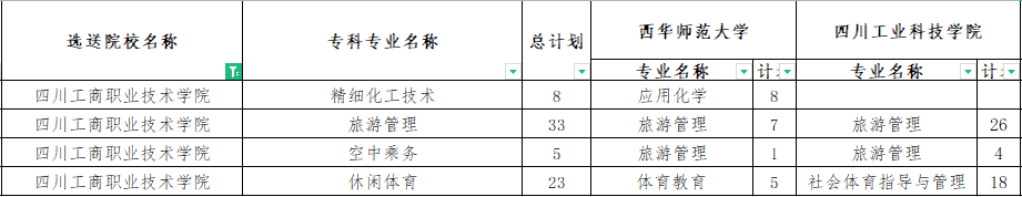 四川工商职业技术学院专升本对口西华师范大学可报考专科专业