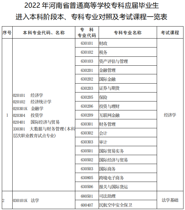 河南专升本本专科专业对照表