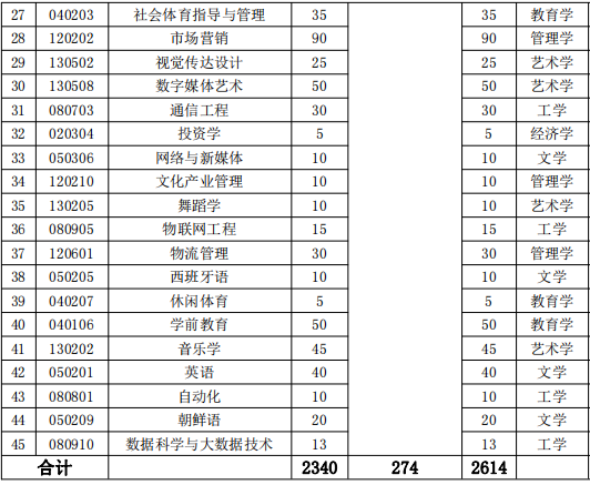 2022年湖南涉外经济学院专升本招生计划
