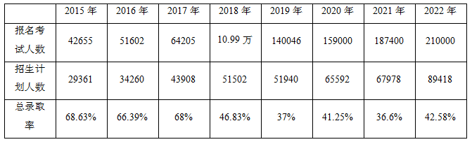 河南专升本考试趋势