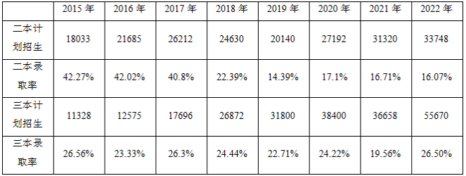 河南专升本招生计划及录取率