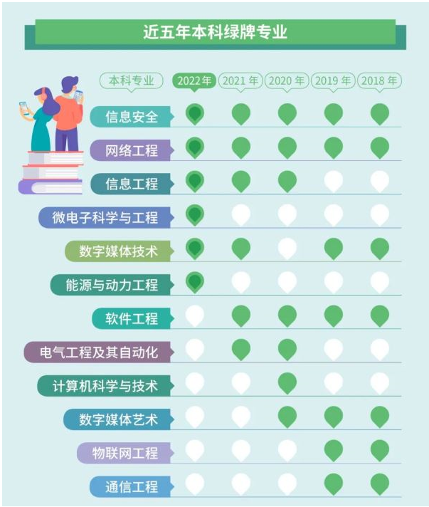 哪些专业比较好就业?专升本考生值得一看