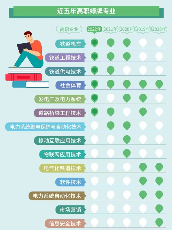 哪些专业比较好就业?专升本考生值得一看