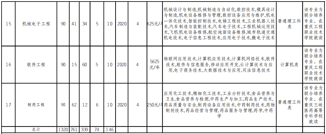 重庆文理学院2022年普通高校专升本分专业选拔计划表