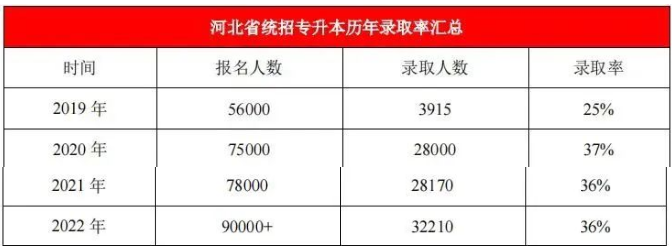 河北专升本难吗?通过率是多少?