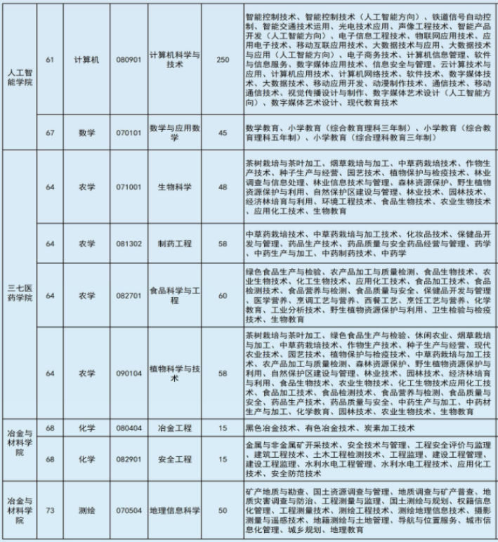 2022年文山学院专升本专业本专科对照表