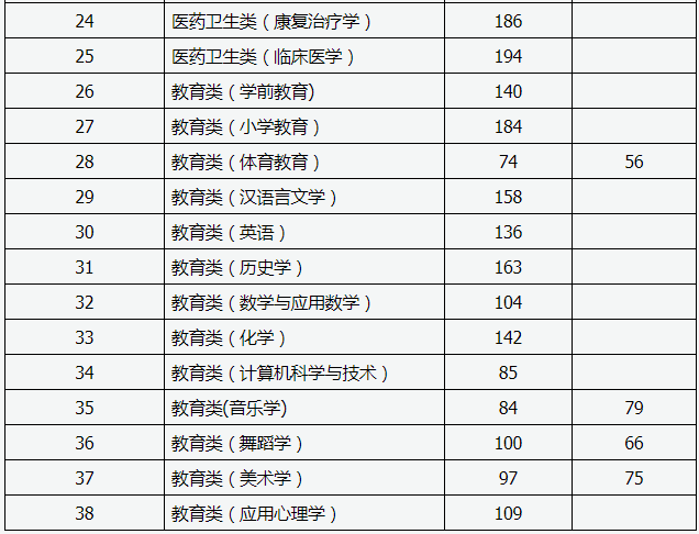 山西专升本多少分能上二本