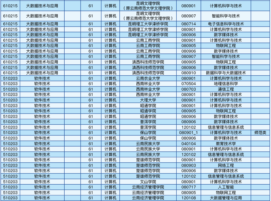 云南理工职业学院2022年专升本可以报考的院校及专业(部分)
