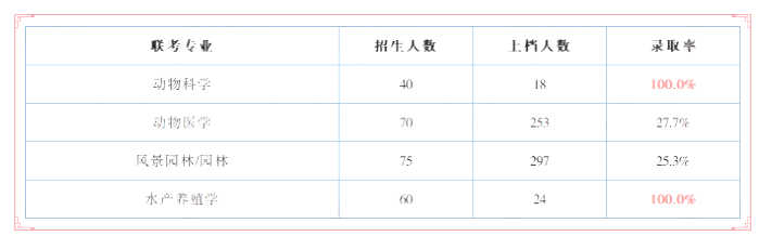 河北专升本录取率是多少