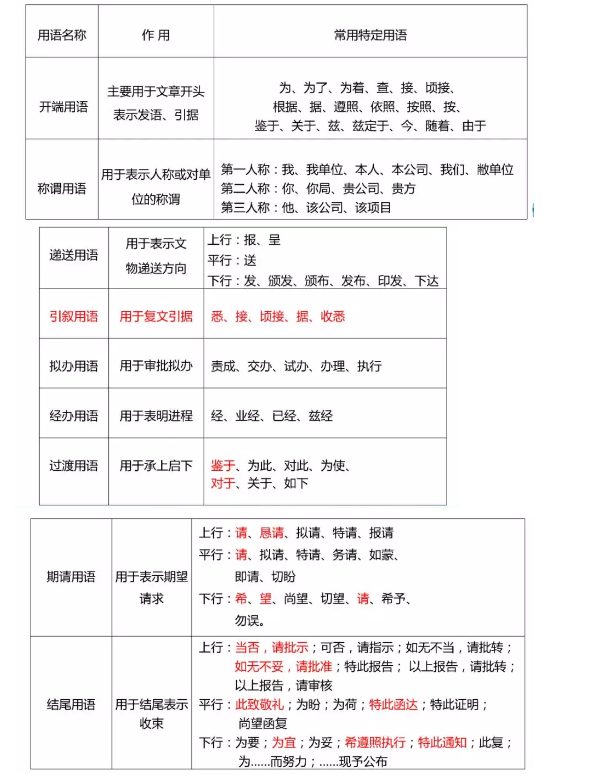 安徽专升本语文应用文写作常用词