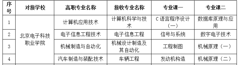 2022北京电子科技职业学院专升本对接北京信息科技大学专业及考试科目