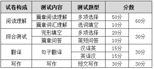 浙江专升本英语与英语四级考试题型对比