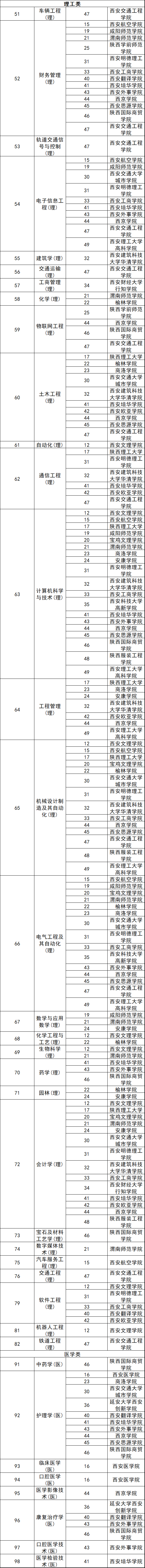 陕西专升本院校一览表2022
