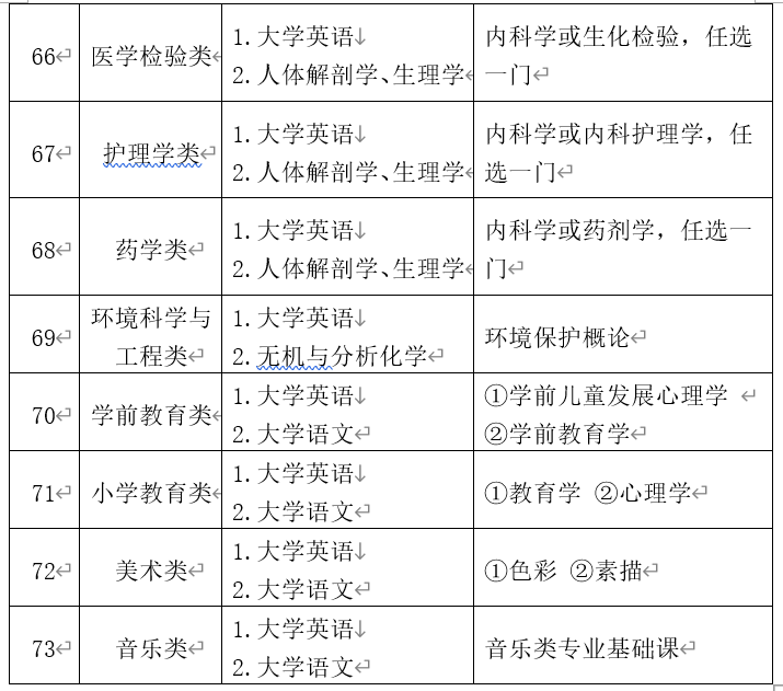 2022年福建普通高校专升本考试科目