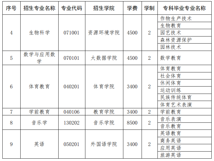2023年保山学院招生专升本专业